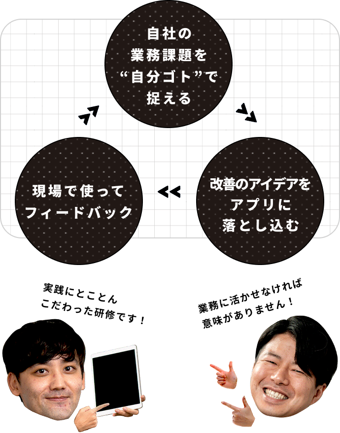 業務改善プロセスの図