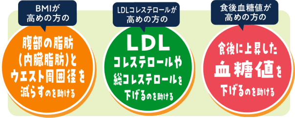 コレステさらりの3つの特徴