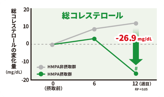 総コレステロールの変化量のグラフ