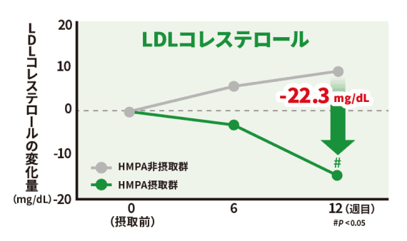 LDLコレステロールの変化量のグラフ