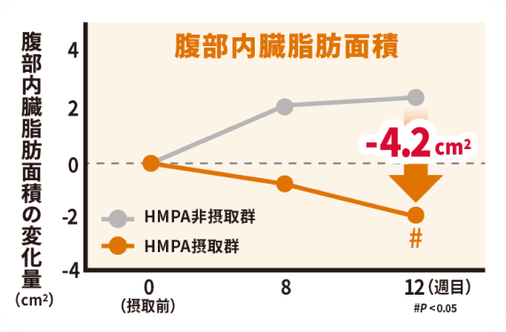 腹部内臓脂肪面積の変化量のグラフ