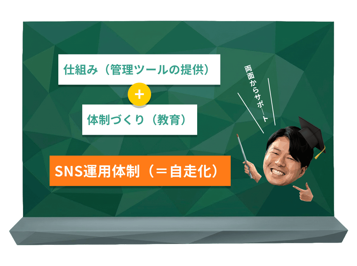 SNS運用体制（＝自走化）イメージ