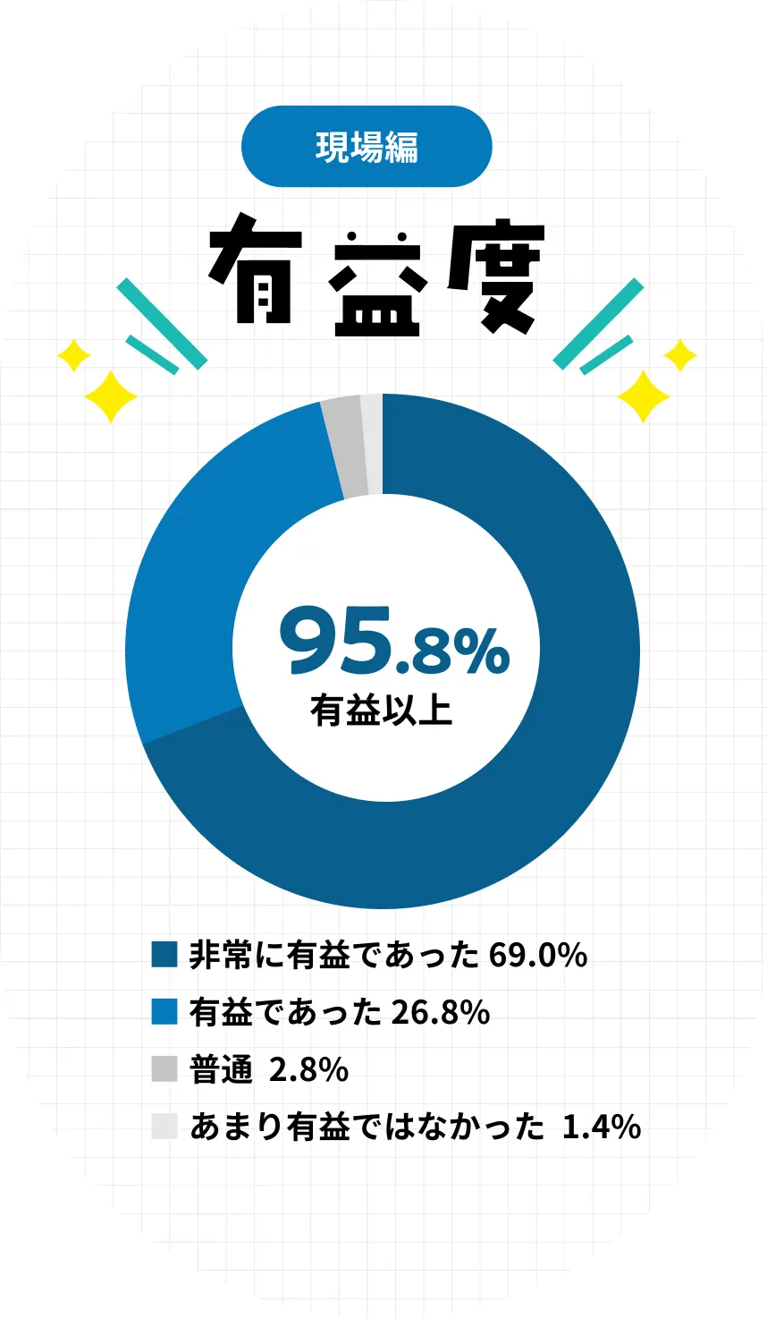 現場編 有益度 95.8%が有益以上と回答