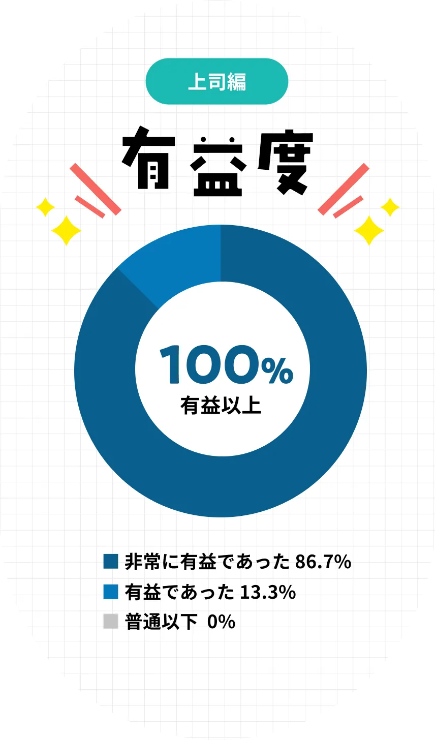 上司編 有益度 100%が有益以上と回答