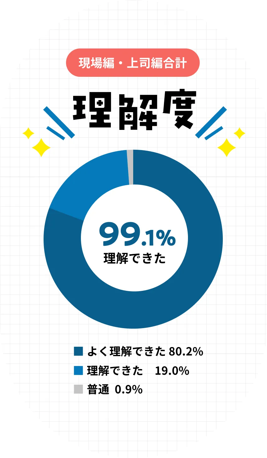 現場編・上司編合計 理解度 99.1%が理解できたと回答