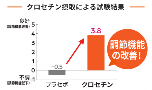 クロセチン接種による試験結果のグラフ-調節機能の改善-