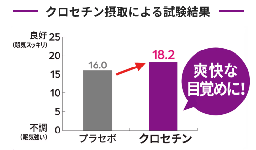 クロセチン接種による試験結果のグラフ-爽快な目覚めに-