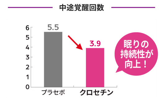 クロセチン接種による試験結果のグラフ-眠りの持続性が向上-